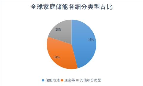 各细分市场类型