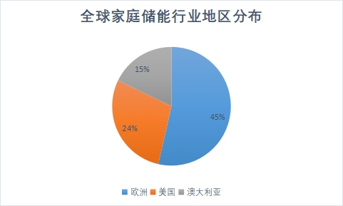 地区分布