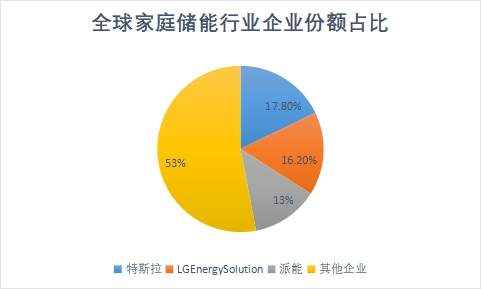 企业份额占比