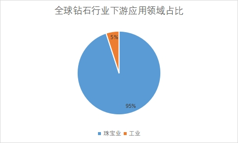 下游应用领域占比