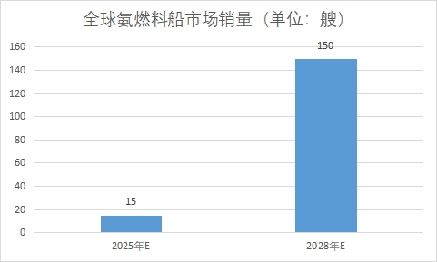 市场销量