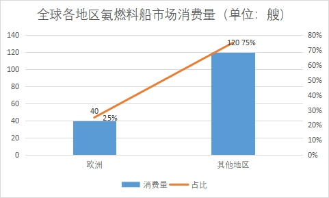 各地区市场消费量