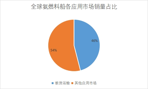 应用市场销量占比