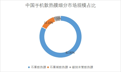 细分市场规模占比