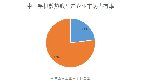 生产企业市场占有率