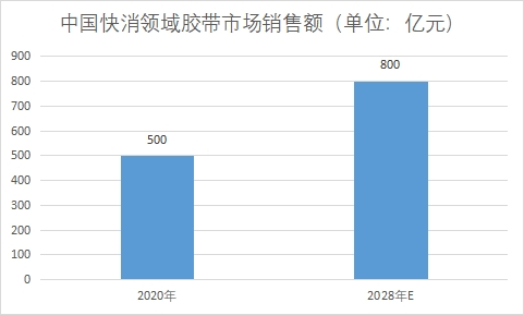 市场销售额