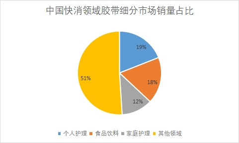 细分市场销量占比