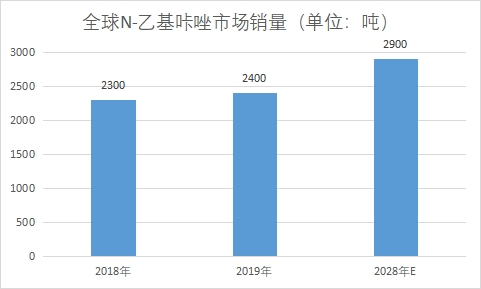 N-乙基咔唑市场销量 