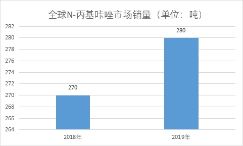 N-丙基咔唑市场销量