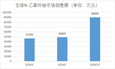 N-乙基咔唑市场销售额