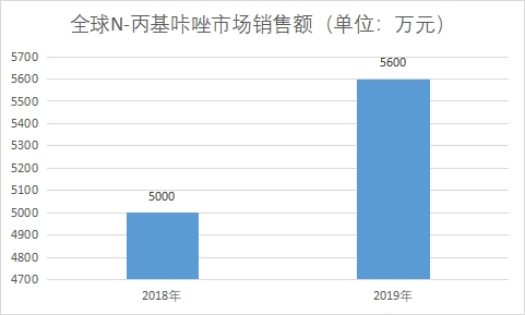 N-丙基咔唑市场销售额