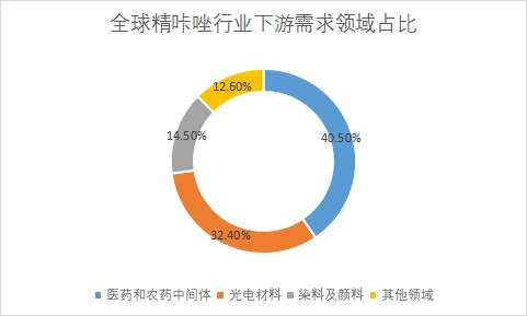 下游需求领域占比