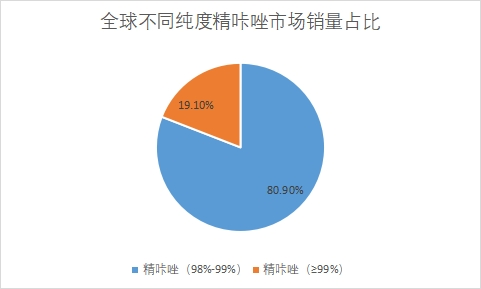 不同纯度市场销量占比