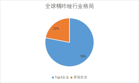 行业格局