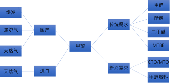 产业链全景