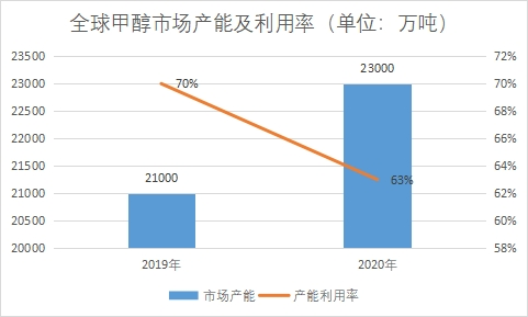 市场产能及利用率