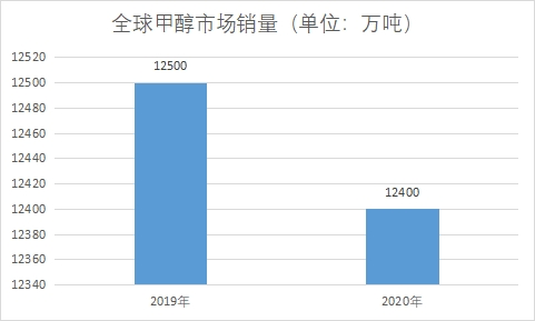 市场销量