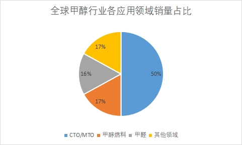 各应用领域销量占比