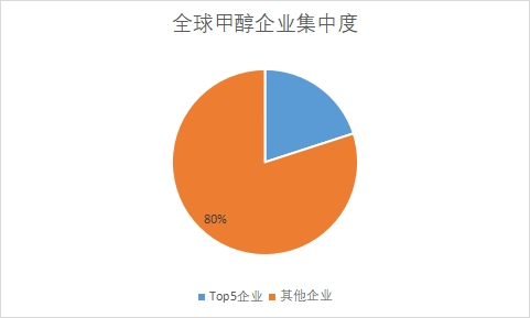 企业集中度