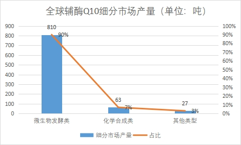 细分市场产量