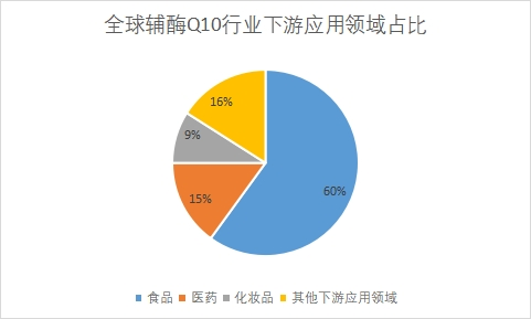 下游应用领域占比