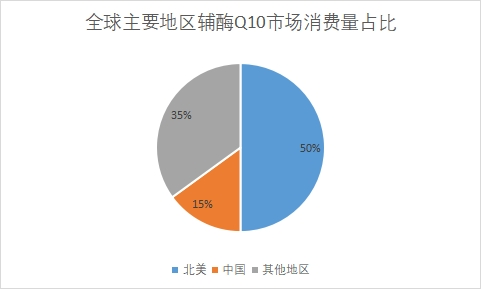 主要地区市场消费量占比