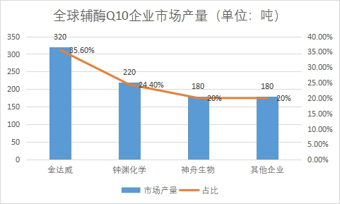 各企业市场产量