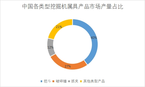 各类型产品市场产量占比