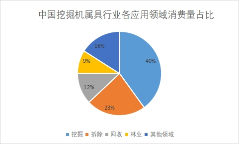 各应用领域市场消费量占比