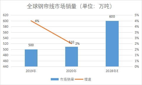 市场销量