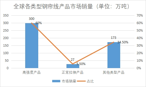 各类型产品市场销量