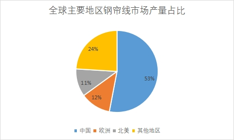 主要地区市场产量占比