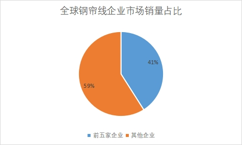 企业市场销量占比