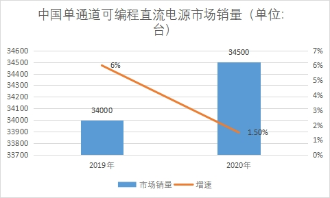 市场销量