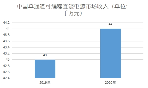 市场收入