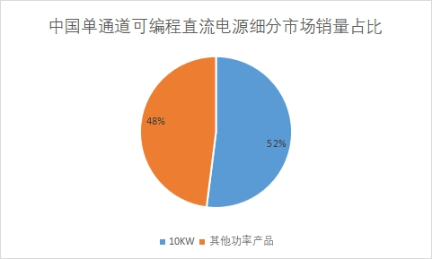 细分市场销量占比