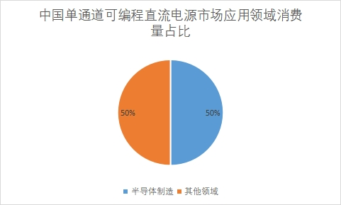 应用领域市场消费量占比