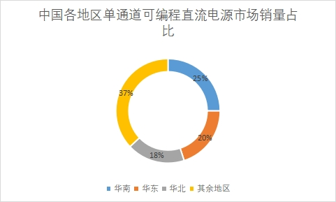 各地区市场销量占比