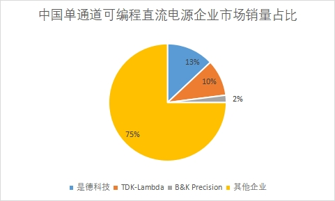 各企业市场销量占比