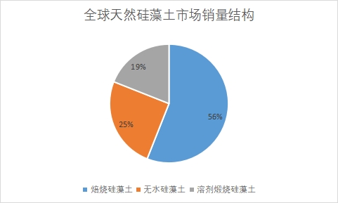 细分市场销量占比