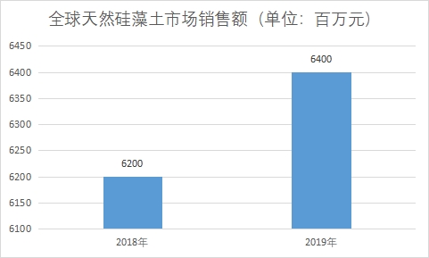 市场销售额