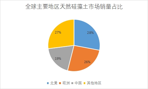 主要地区市场销量占比