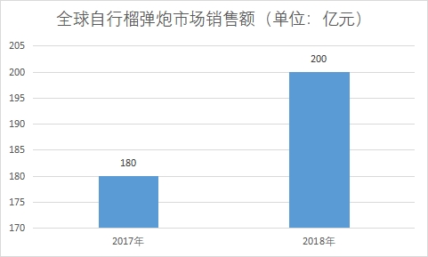 市场销售额