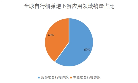 下游应用领域销量占比