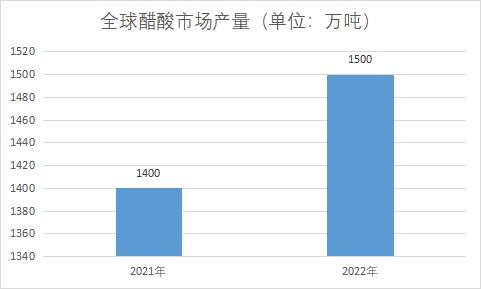 市场产量