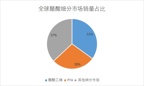 细分市场销量占比