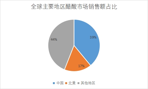 主要地区市场销售额占比