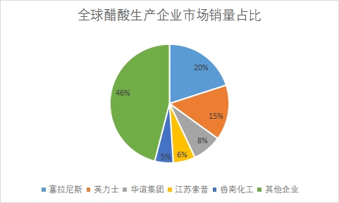 生产企业市场销量占比