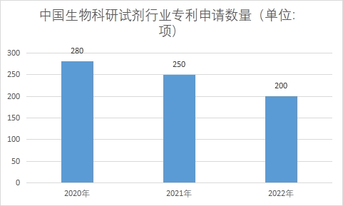 专利申请数量