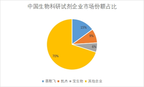 企业市场份额占比